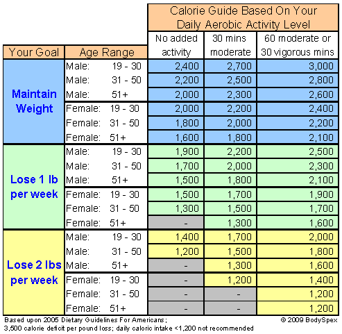 Eating 2000 Calories A Day Lose Weight