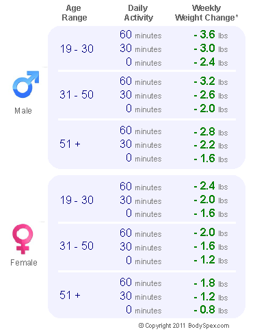 1200 Kcal Diet Results